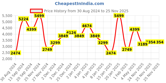 myntra.com Skechers Women Memory Foam Sneakers skechers Price History Graph from 30 Aug 2024 to 24 Nov 2025