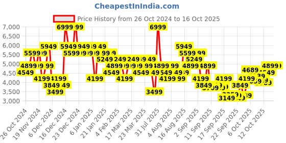 myntra.com Skechers Women Memory Foam Sneakers skechers Price History Graph from 26 Oct 2024 to 16 Oct 2025