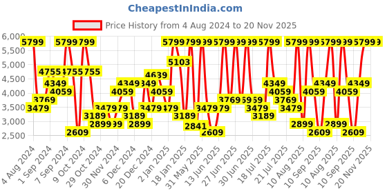 myntra.com Skechers Women Microburst 2.0 Slip-On Sneakers skechers Price History Graph from 4 Aug 2024 to 19 Nov 2025