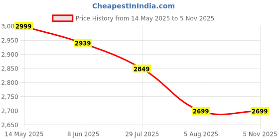 myntra.com Skechers Women Mid Rise Regular Trousers skechers Price History Graph from 14 May 2025 to 3 Nov 2025