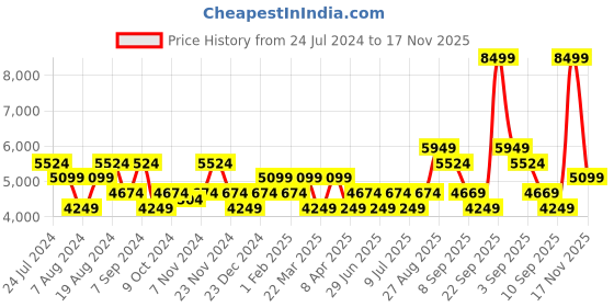 myntra.com Skechers Women MIRA-RETRO ROW Lace-Up Casual Sneakers skechers Price History Graph from 24 Jul 2024 to 17 Nov 2025