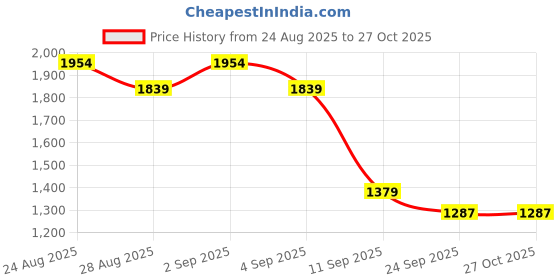 myntra.com Skechers Women Moisture Wicking Solid Round Neck T-shirt skechers Price History Graph from 24 Aug 2025 to 26 Oct 2025