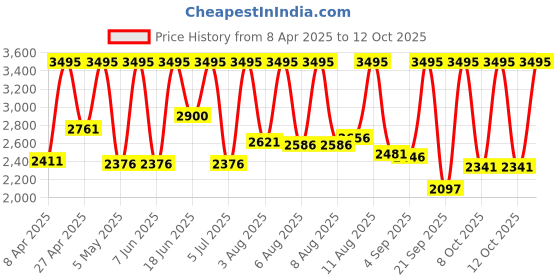 myntra.com Skechers Women Multi Function Digital Watch SR6311 skechers Price History Graph from 8 Apr 2025 to 12 Oct 2025