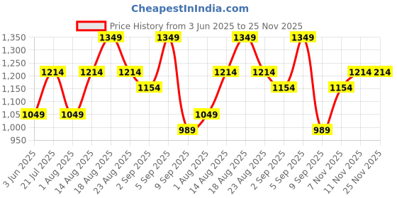 myntra.com Skechers Women Mumbai Indians Mesh Crop Top skechers Price History Graph from 3 Jun 2025 to 24 Nov 2025