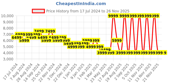 myntra.com Skechers Women Navy Blue & White POWER Running Non-Marking Shoes skechers Price History Graph from 17 Jul 2024 to 24 Nov 2025