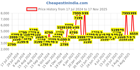 myntra.com Skechers Women Navy Blue Arch Fit Vibrant Step Sneakers skechers Price History Graph from 17 Jul 2024 to 17 Nov 2025