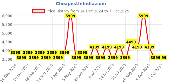 myntra.com Skechers Women Navy Blue GO RUN Running Non-Marking Shoes skechers Price History Graph from 14 Dec 2024 to 7 Oct 2025