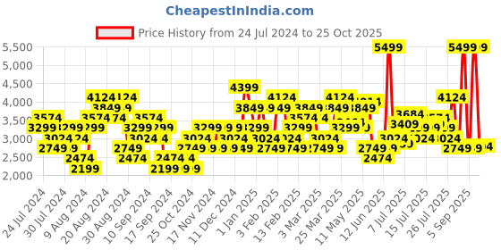 myntra.com Skechers Women Navy Blue GOWALK JOY- POPULAR Goga Mat Walking Shoes skechers Price History Graph from 24 Jul 2024 to 25 Oct 2025