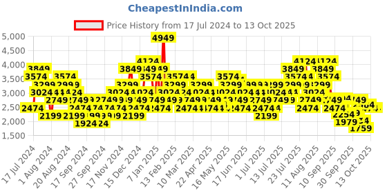 myntra.com Skechers Women Navy Blue Mesh GO RUN FAST Non-Marking Shoes skechers Price History Graph from 17 Jul 2024 to 13 Oct 2025