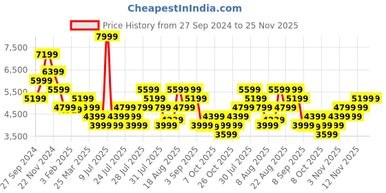 myntra.com Skechers Women Navy Blue Mesh High-Top Walking Non-Marking Shoes skechers Price History Graph from 27 Sep 2024 to 24 Nov 2025