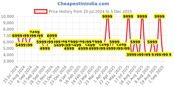 myntra.com Skechers Women Navy Blue Mesh Max Cushioning Arch Fit Swi Sports Shoes skechers Price History Graph from 25 Jul 2024 to 5 Dec 2025