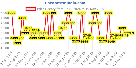 myntra.com Skechers Women Navy Blue Mesh Running Non-Marking Shoes skechers Price History Graph from 17 Jul 2024 to 19 Nov 2025