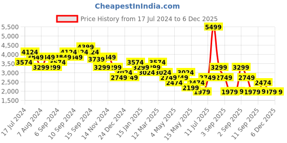 myntra.com Skechers Women Navy Blue Mesh Walking Non-Marking Shoes skechers Price History Graph from 17 Jul 2024 to 6 Dec 2025