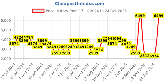 myntra.com Skechers Women Navy Blue Woven Design Sneakers skechers Price History Graph from 17 Jul 2024 to 24 Oct 2025