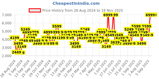 myntra.com Skechers Women Off White Go 5 Walking Shoes skechers Price History Graph from 28 Aug 2024 to 18 Nov 2025