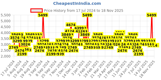 myntra.com Skechers Women On The Go Flex Slip-On Sneakers skechers Price History Graph from 17 Jul 2024 to 18 Nov 2025
