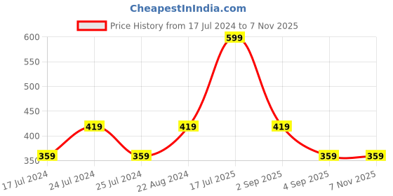 myntra.com Skechers Women Pack Of 3 Patterned Ankle Length Socks skechers Price History Graph from 17 Jul 2024 to 6 Nov 2025