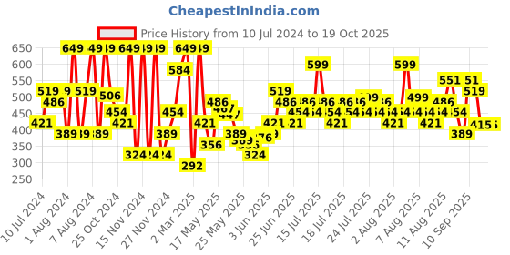 myntra.com Skechers Women Pack Of 3 Patterned Non Terry Low Cut Ankle Length Socks skechers Price History Graph from 10 Jul 2024 to 18 Oct 2025
