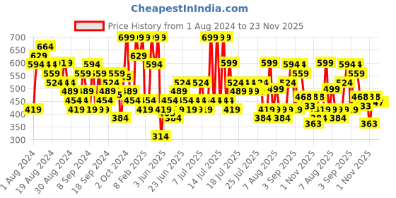 myntra.com Skechers Women Pack Of 3 Patterned Non Terry Low Cut Ankle Length Socks skechers Price History Graph from 1 Aug 2024 to 23 Nov 2025