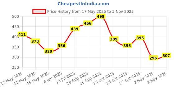 myntra.com Skechers Women Pack of 3 Printed Ankle Length Socks skechers Price History Graph from 17 May 2025 to 2 Nov 2025