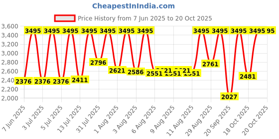 myntra.com Skechers Women Palmera Embellished Dial Analogue Watch SR6318 skechers Price History Graph from 7 Jun 2025 to 20 Oct 2025