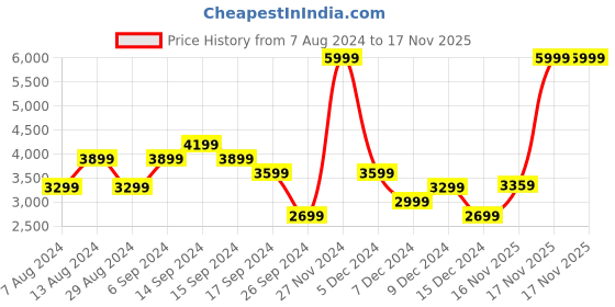 myntra.com Skechers Women Peach Pink Solid Go Run Fast Sunset Beauty Regular Running Shoes skechers Price History Graph from 7 Aug 2024 to 17 Nov 2025