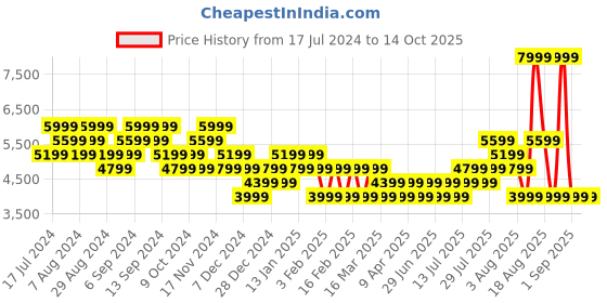 myntra.com Skechers Women Pink GO RUN Running Non-Marking Shoes skechers Price History Graph from 17 Jul 2024 to 13 Oct 2025