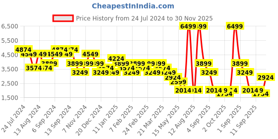 myntra.com Skechers Women Pink GO RUN Running Non-Marking Shoes skechers Price History Graph from 24 Jul 2024 to 30 Nov 2025