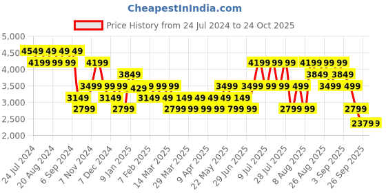 myntra.com Skechers Women Pink Mesh Go Run Consistent Sports Shoes skechers Price History Graph from 24 Jul 2024 to 24 Oct 2025
