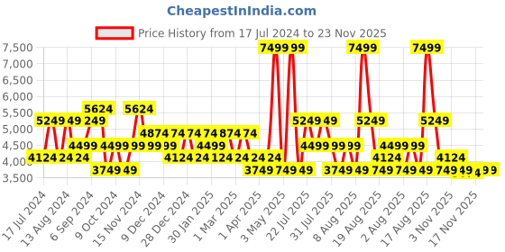 myntra.com Skechers Women Pink Mesh GO RUN SUPERSONIC Running Non-Marking Shoes skechers Price History Graph from 17 Jul 2024 to 22 Nov 2025