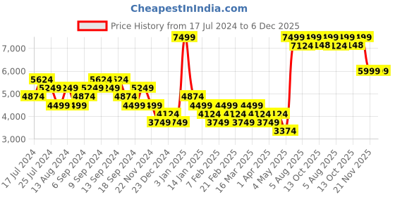 myntra.com Skechers Women Pink Mesh Walking Non-Marking Shoes skechers Price History Graph from 17 Jul 2024 to 5 Dec 2025