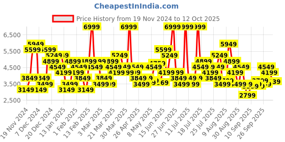 myntra.com Skechers Women PURE Mesh Running Non-Marking Shoes skechers Price History Graph from 19 Nov 2024 to 12 Oct 2025