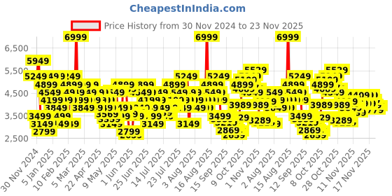 myntra.com Skechers Women PURE Mesh Running Non-Marking Shoes skechers Price History Graph from 30 Nov 2024 to 23 Nov 2025