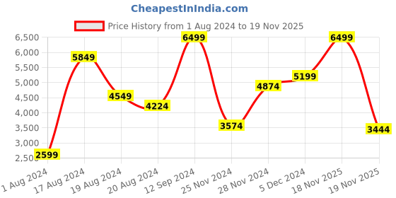 myntra.com Skechers Women Purple GO WALK 4-ARRAY Shoes skechers Price History Graph from 1 Aug 2024 to 19 Nov 2025