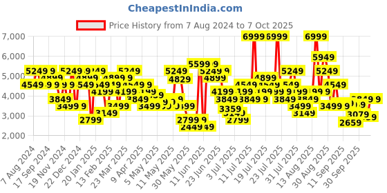 myntra.com Skechers Women Purple Mesh PURE Running Non-Marking Shoes skechers Price History Graph from 7 Aug 2024 to 5 Oct 2025