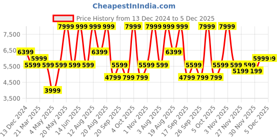 myntra.com Skechers Women Purple Mesh Walking Non-Marking Shoes skechers Price History Graph from 13 Dec 2024 to 5 Dec 2025