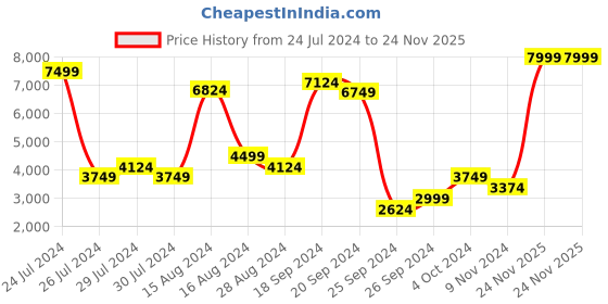 myntra.com Skechers Women Purple Mesh Walking Non-Marking Shoes skechers Price History Graph from 24 Jul 2024 to 24 Nov 2025