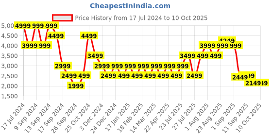 myntra.com Skechers Women Red Mesh Running SOLE Non-Marking Shoes skechers Price History Graph from 17 Jul 2024 to 10 Oct 2025