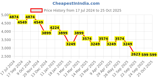 myntra.com Skechers Women Red Mesh Walking Non-Marking Shoes skechers Price History Graph from 17 Jul 2024 to 24 Oct 2025