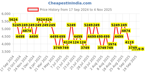 myntra.com Skechers Women RELAXED FIT: D'LUX FITNESS Sneakers skechers Price History Graph from 17 Sep 2024 to 3 Nov 2025