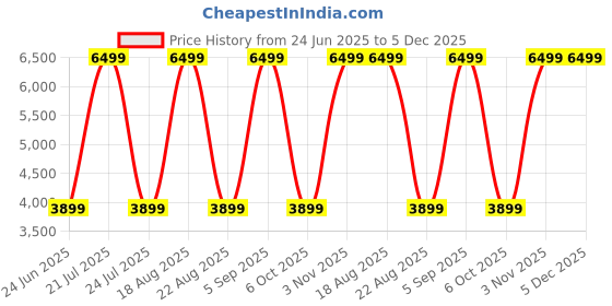 myntra.com Skechers Women Running Shoes skechers Price History Graph from 24 Jun 2025 to 5 Dec 2025