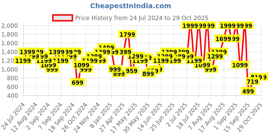 myntra.com Skechers Women Self-Design GODRI SWIFT T-shirt skechers Price History Graph from 24 Jul 2024 to 29 Oct 2025