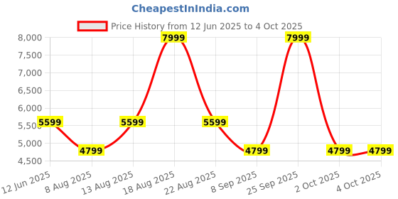 myntra.com Skechers Women Self Design Round Toe Non Marking Lace Ups Running Shoes skechers Price History Graph from 12 Jun 2025 to 4 Oct 2025