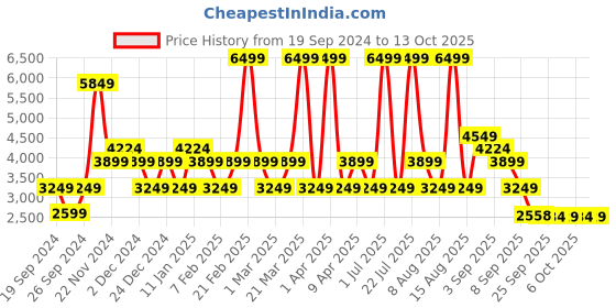 myntra.com Skechers Women Self Design Round Toe Non-Marking Lace Ups Walking Shoes skechers Price History Graph from 19 Sep 2024 to 4 Oct 2025