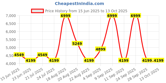 myntra.com Skechers Women Self Design Round Toe Slip On Walking Shoes skechers Price History Graph from 15 Jun 2025 to 4 Oct 2025