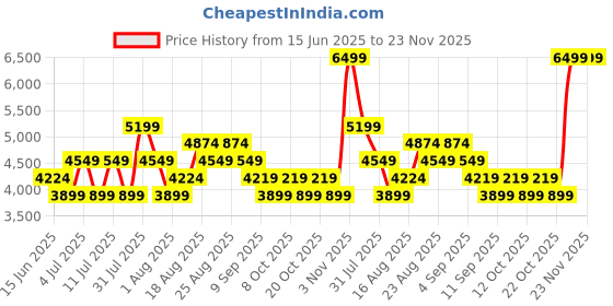 myntra.com Skechers Women Self Design Round Toe Slip On Walking Shoes skechers Price History Graph from 15 Jun 2025 to 23 Nov 2025