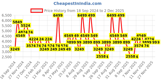 myntra.com Skechers Women Self Design Slip On Round Toe Non Marking Walking Shoes skechers Price History Graph from 18 Sep 2024 to 2 Dec 2025