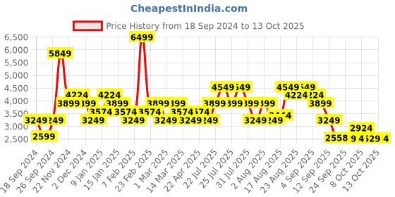 myntra.com Skechers Women Self Design Slip On Round Toe Non Marking Walking Shoes skechers Price History Graph from 18 Sep 2024 to 13 Oct 2025