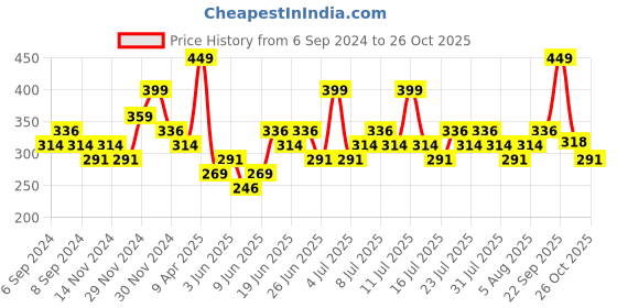 myntra.com Skechers Women Set Of 3 Ankle Length Socks skechers Price History Graph from 6 Sep 2024 to 26 Oct 2025