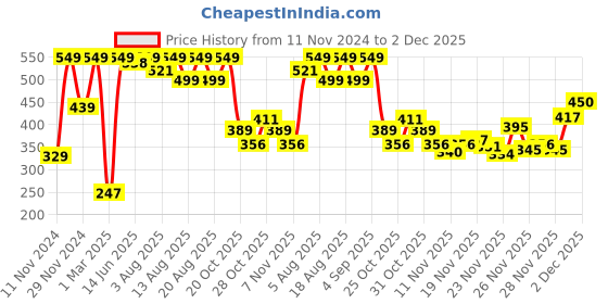 myntra.com Skechers Women Set of 3 Patterned Ankle Length Socks skechers Price History Graph from 11 Nov 2024 to 2 Dec 2025
